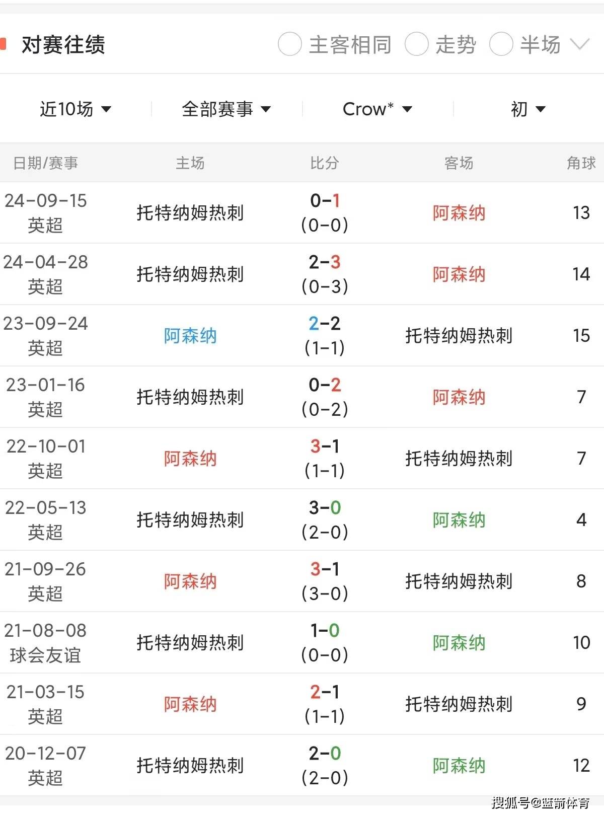 热刺与阿森纳激战正酣，补时阶段一粒世界波决定胜负！